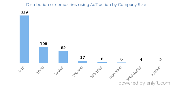 Companies using AdTraction, by size (number of employees)