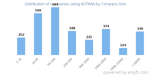 Companies using ADTRAN, by size (number of employees)