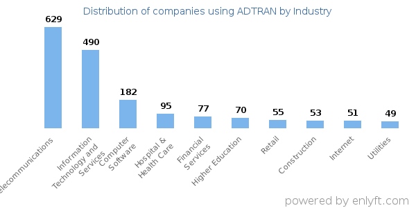 Companies using ADTRAN - Distribution by industry