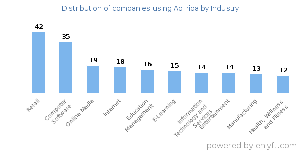 Companies using AdTriba - Distribution by industry