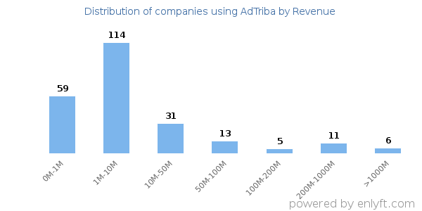 AdTriba clients - distribution by company revenue