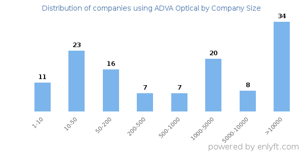 Companies using ADVA Optical, by size (number of employees)