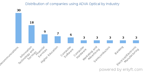 Companies using ADVA Optical - Distribution by industry