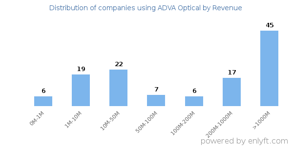 ADVA Optical clients - distribution by company revenue