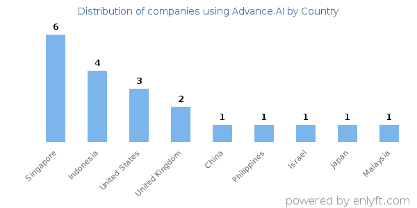 Advance.AI customers by country
