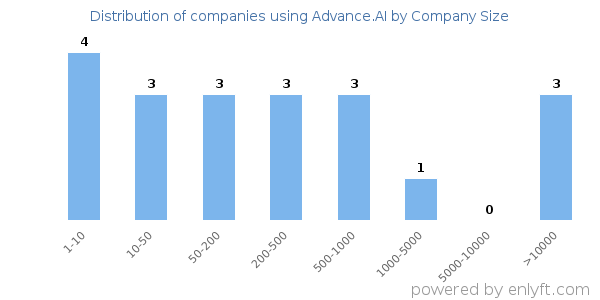 Companies using Advance.AI, by size (number of employees)