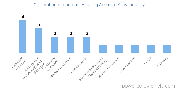 Companies using Advance.AI - Distribution by industry