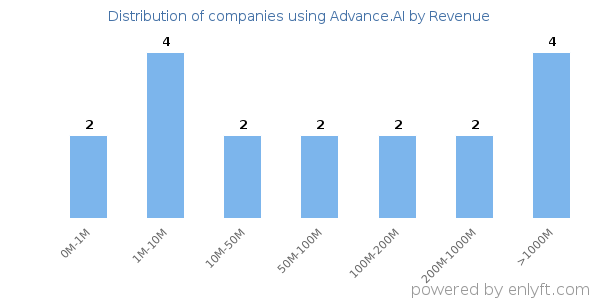 Advance.AI clients - distribution by company revenue