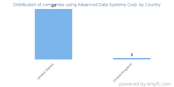 Advanced Data Systems Corp. customers by country