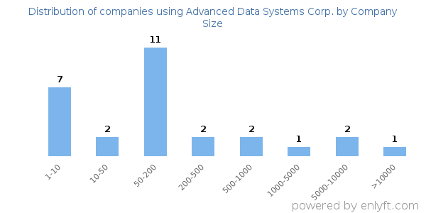 Companies using Advanced Data Systems Corp., by size (number of employees)