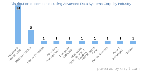 Companies using Advanced Data Systems Corp. - Distribution by industry