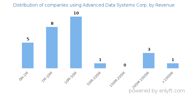 Advanced Data Systems Corp. clients - distribution by company revenue