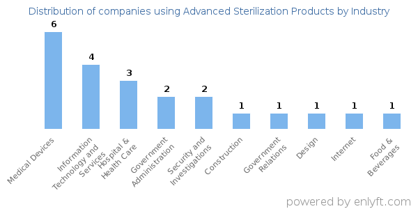 Companies using Advanced Sterilization Products - Distribution by industry