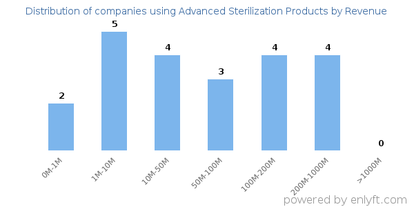 Advanced Sterilization Products clients - distribution by company revenue