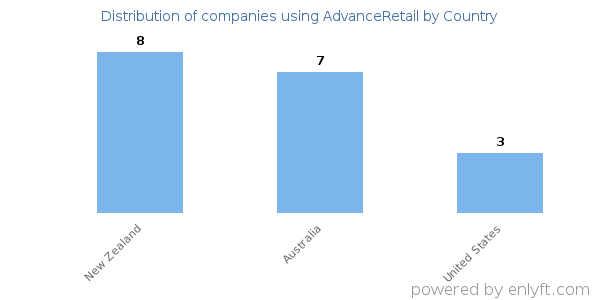 AdvanceRetail customers by country