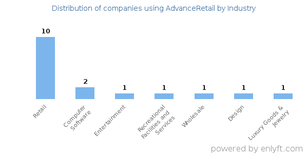 Companies using AdvanceRetail - Distribution by industry