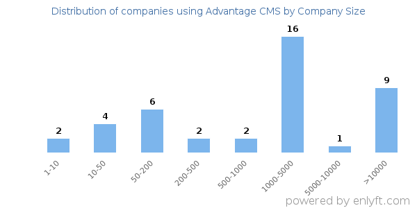 Companies using Advantage CMS, by size (number of employees)