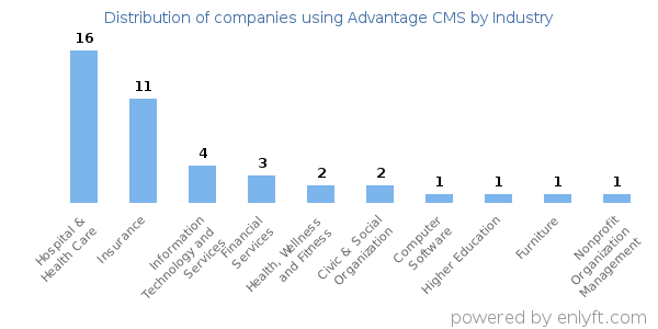 Companies using Advantage CMS - Distribution by industry