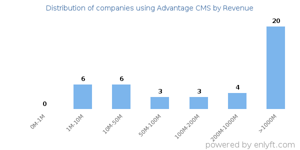 Advantage CMS clients - distribution by company revenue