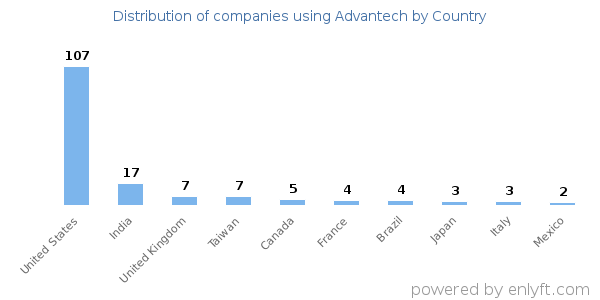 Advantech customers by country