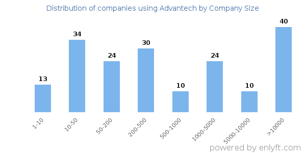 Companies using Advantech, by size (number of employees)