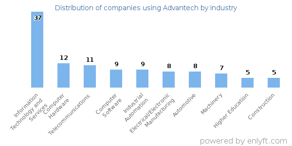 Companies using Advantech - Distribution by industry