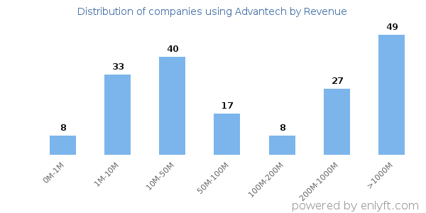 Advantech clients - distribution by company revenue