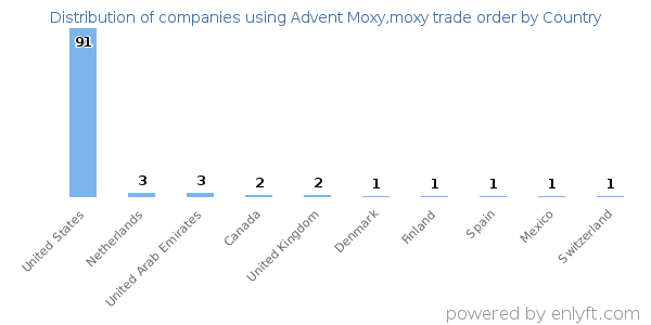 Advent Moxy,moxy trade order customers by country
