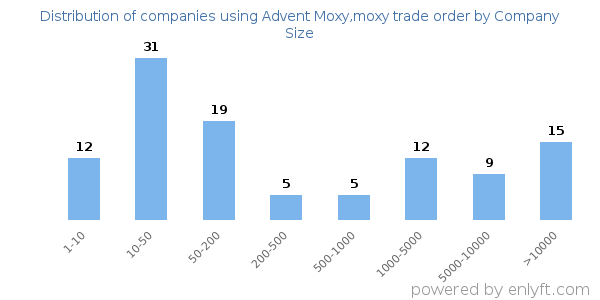 Companies using Advent Moxy,moxy trade order, by size (number of employees)