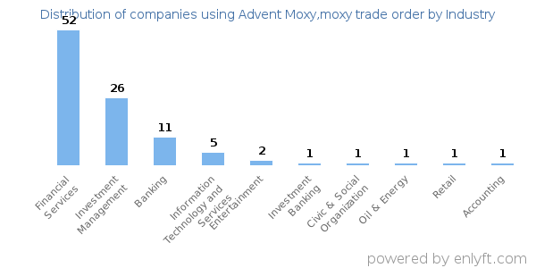 Companies using Advent Moxy,moxy trade order - Distribution by industry
