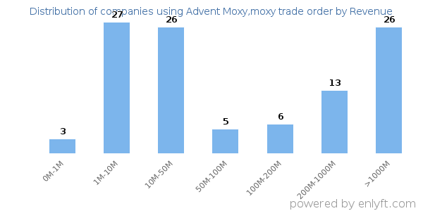 Advent Moxy,moxy trade order clients - distribution by company revenue