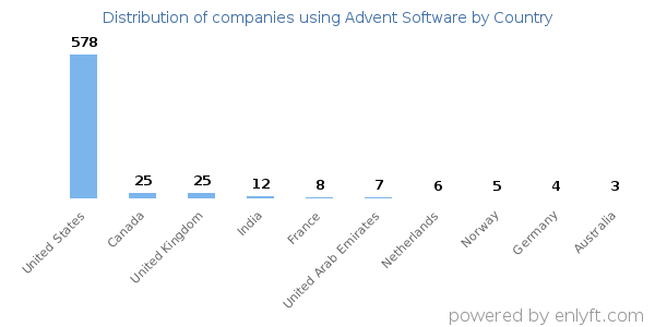 Advent Software customers by country