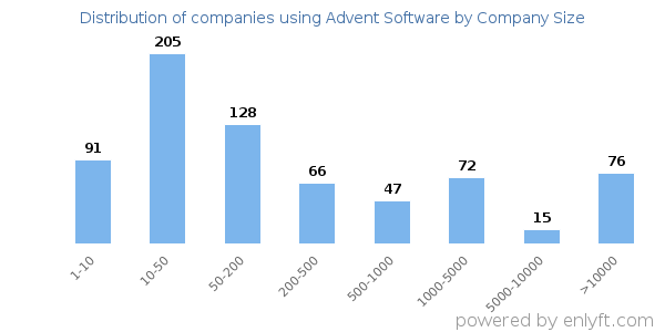 Companies using Advent Software, by size (number of employees)