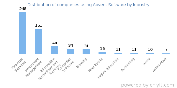 Companies using Advent Software - Distribution by industry