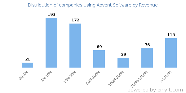 Advent Software clients - distribution by company revenue