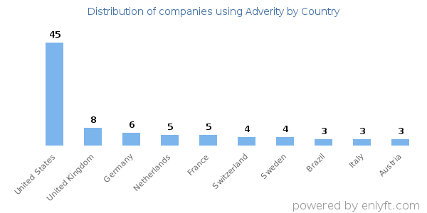 Adverity customers by country