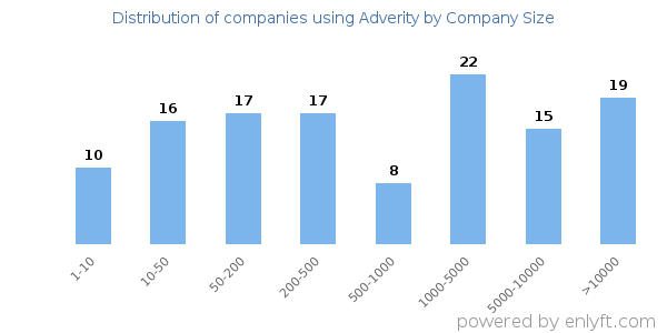 Companies using Adverity, by size (number of employees)