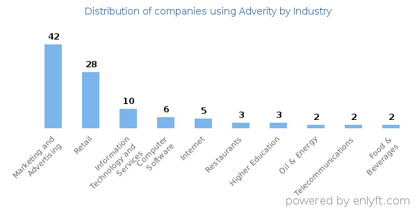 Companies using Adverity - Distribution by industry