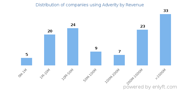 Adverity clients - distribution by company revenue