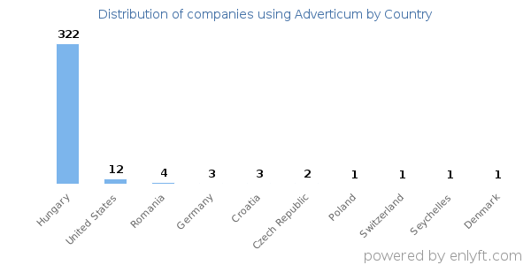 Adverticum customers by country
