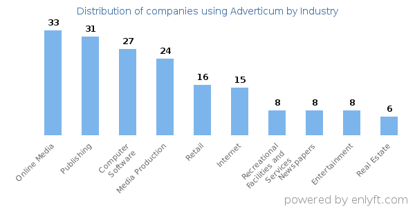 Companies using Adverticum - Distribution by industry