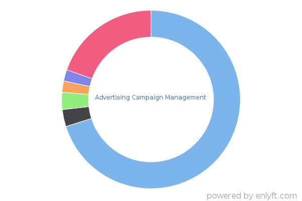 Advertising Campaign Management