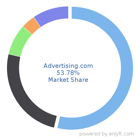 Advertising.com market share in Ad Networks is about 53.78%