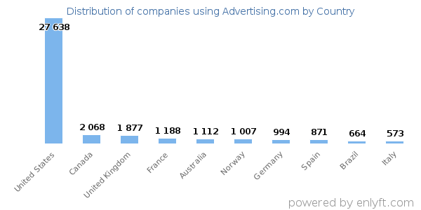 Advertising.com customers by country