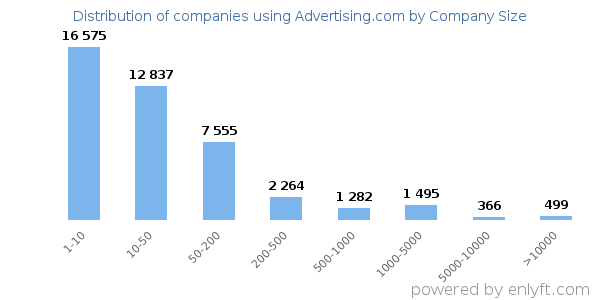 Companies using Advertising.com, by size (number of employees)