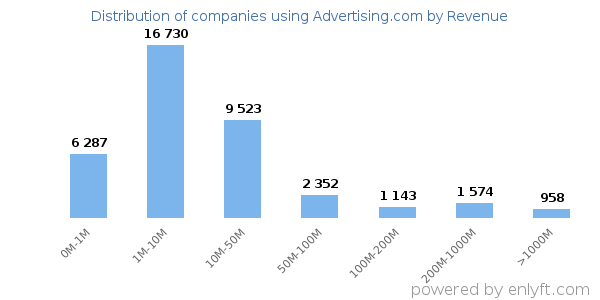 Advertising.com clients - distribution by company revenue