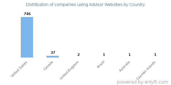 Advisor Websites customers by country