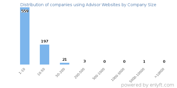 Companies using Advisor Websites, by size (number of employees)