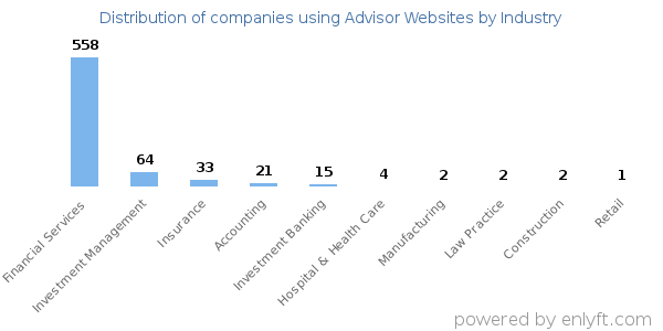 Companies using Advisor Websites - Distribution by industry