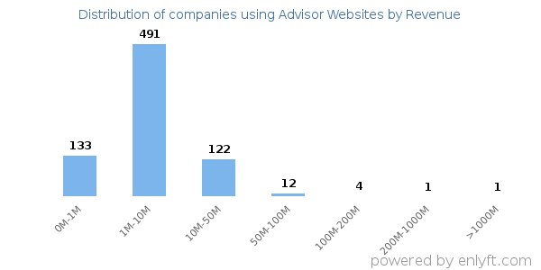 Advisor Websites clients - distribution by company revenue